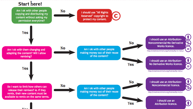 Pick The Right Licence For Your Photos With This Flowchart