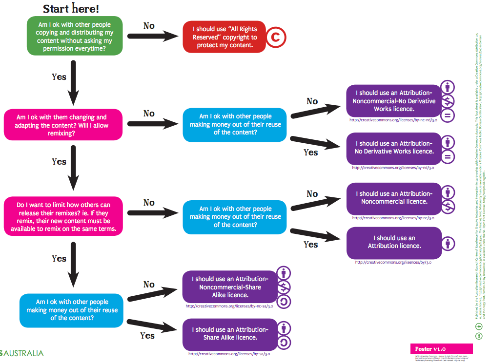 Pick The Right Licence For Your Photos With This Flowchart
