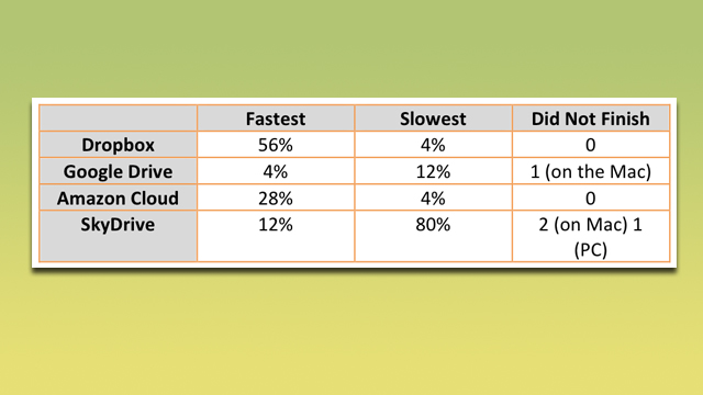 Cloud Storage Speed Compared, Dropbox Comes Out On Top