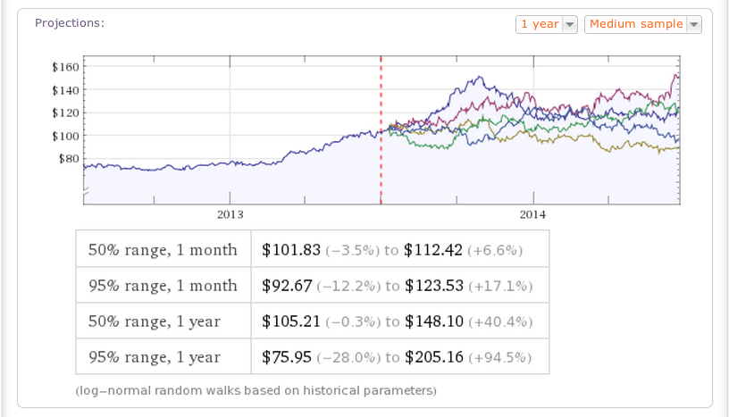 Perform Key Financial Calculations With Wolfram Alpha