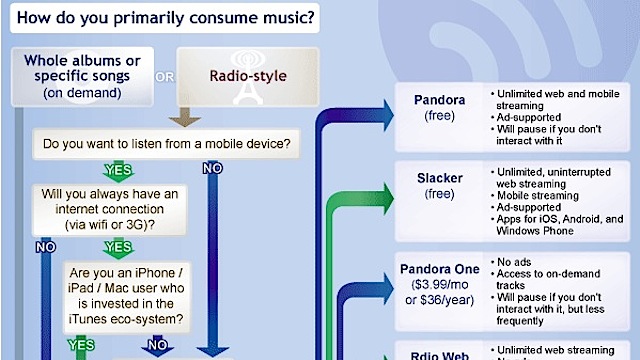 Find The Streaming Music Service That Works For You With This Chart