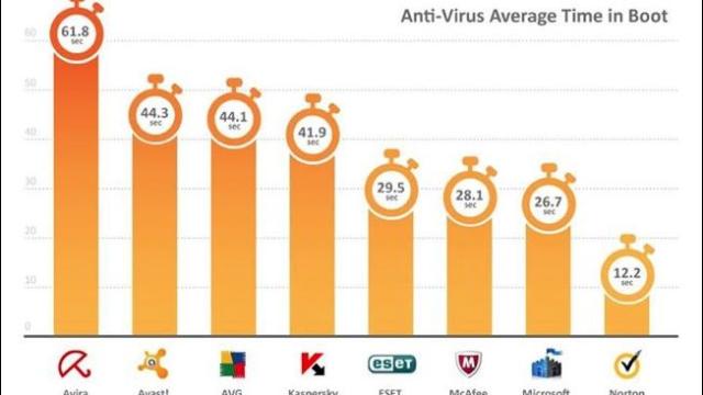 Anti-Virus Boot Times Compared: Paid Options Come Out On Top