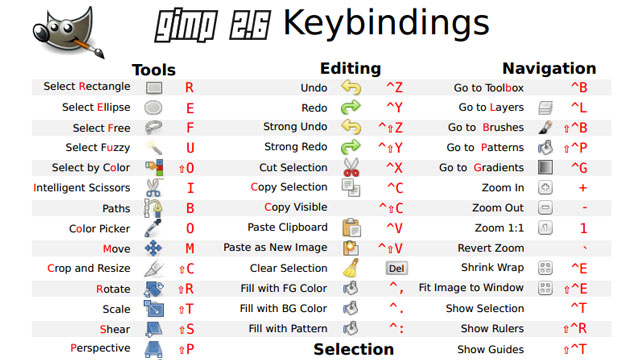 Learn All The GIMP Keyboard Shortcuts With This Cheat Sheet