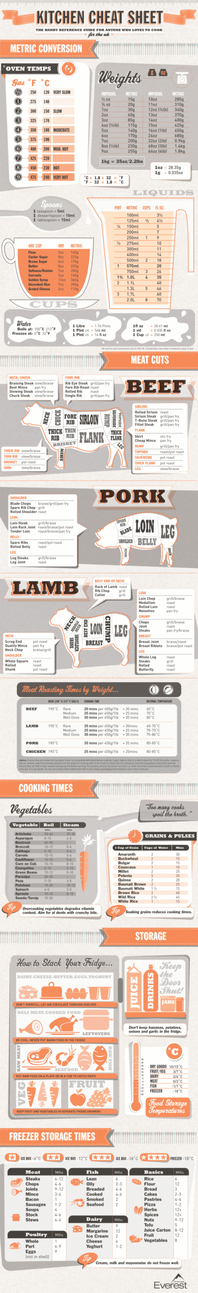 This Kitchen Cheat Sheet Has Weights, Measures And Cuts Of Meat