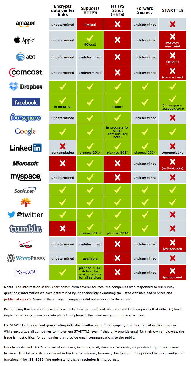 This Infographic Shows Which Sites Properly Encypt Your Data