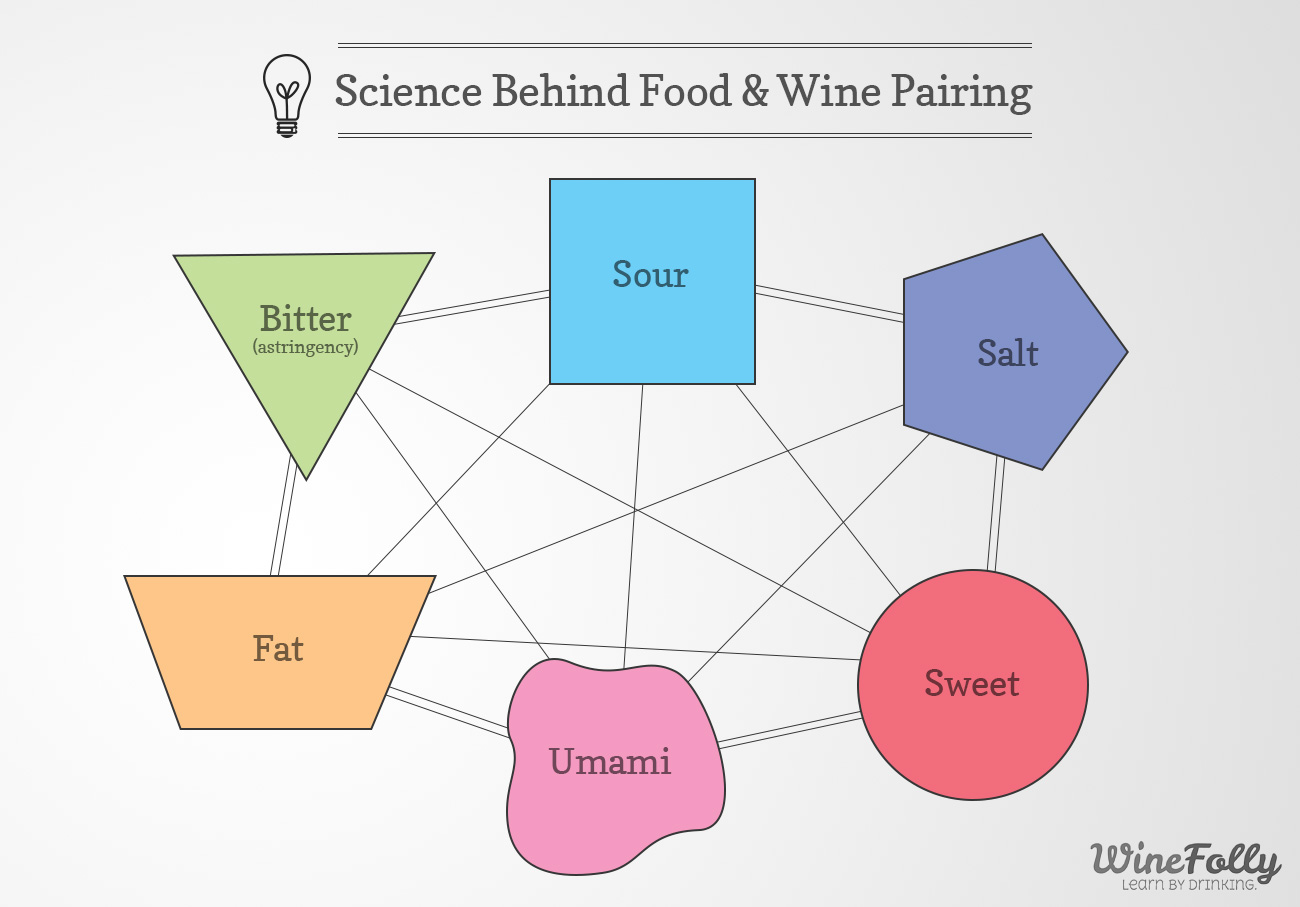 Learn To Make Any Dish You Cook Better With The Science Of Taste