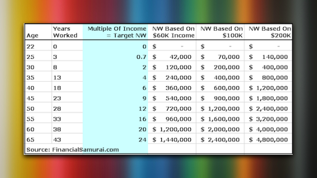 Learn Your Target Net Worth Multiples To Guide Your Savings Plan