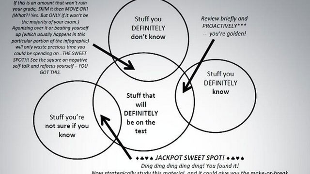 Optimise Your Cramming Time With This Venn Diagram