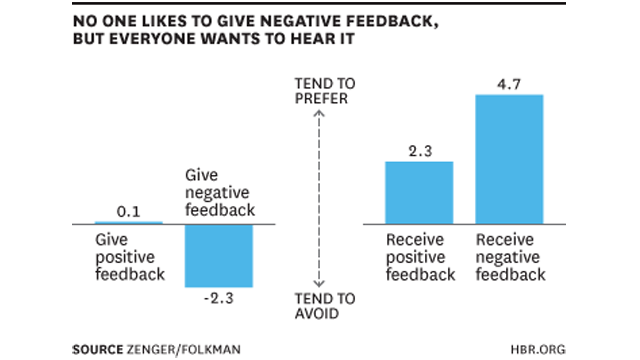 Don’t Be Afraid To Give Negative Feedback, Because People Actually Want It