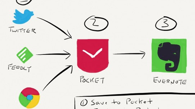 Combine Pocket With Evernote For A Clutter-Free, Paperless System