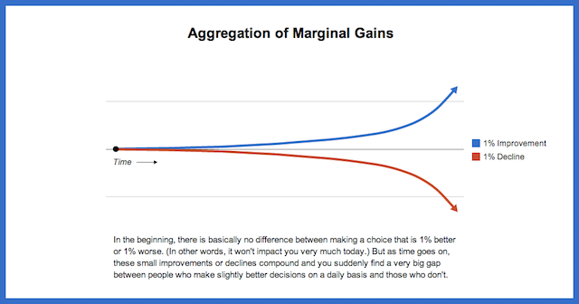 The Value Of Marginal Gains