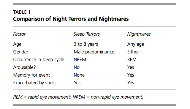 Night Terrors: The Real Reasons Why You Wake Up Screaming