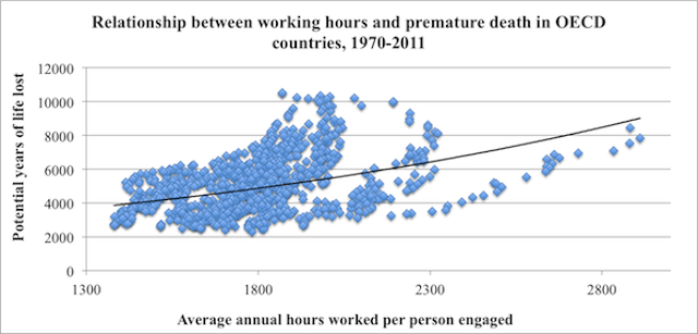 Working Long Hours Is Hazardous To Your Health And Your Productivity