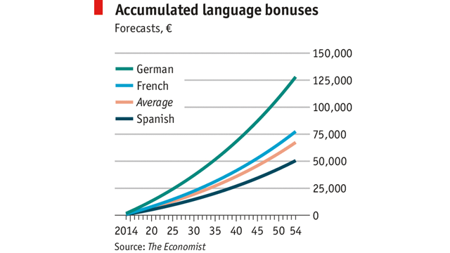 How Much Money Learning A Foreign Language Is Worth