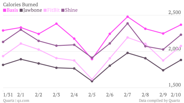 Here’s The Reliable And Unreliable Data You Get From Fitness Trackers