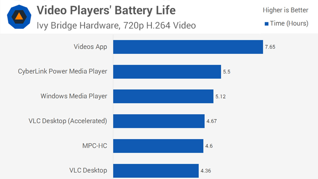 The Best Video Players And Formats For Longer Battery Life On Windows