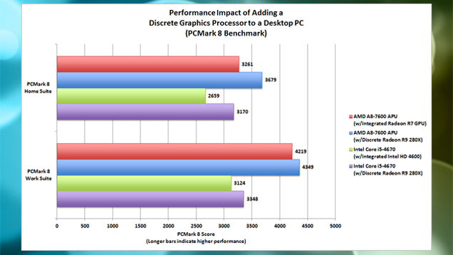 The Performance Benefits Of Discrete Video Cards (Even For Non-Gamers)