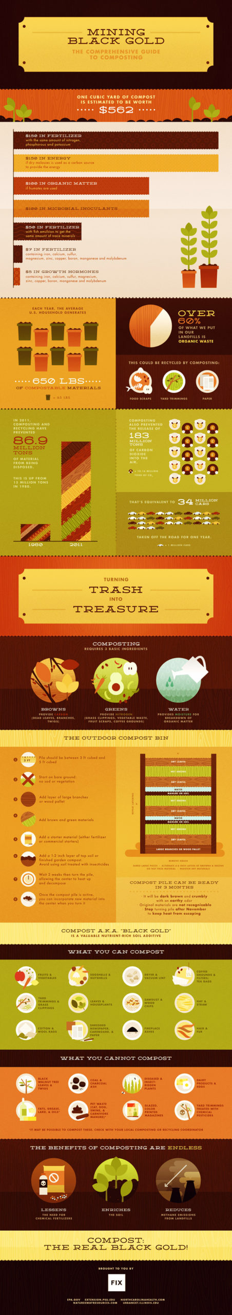This Infographic Shows What You Can (And Can’t) Turn Into Compost