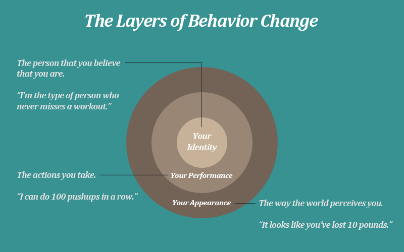 Change Your Beliefs About Yourself To Form Better Habits