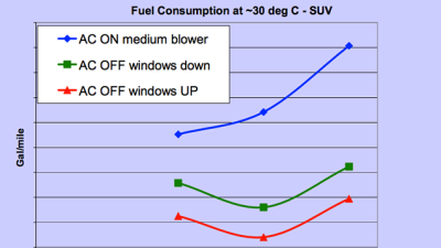 Roll Your Windows Down Instead Of Using The AC To Save Fuel