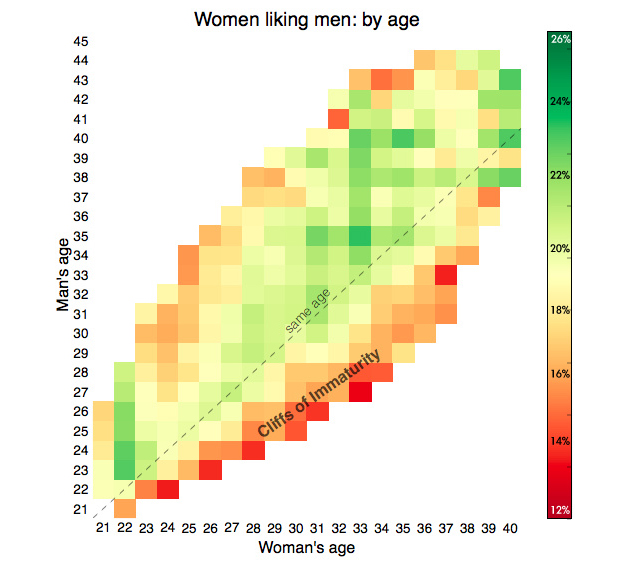 How Your Age Correlates To Interest From The Opposite Sex, With Charts