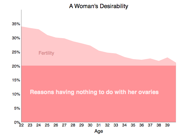 How Your Age Correlates To Interest From The Opposite Sex, With Charts