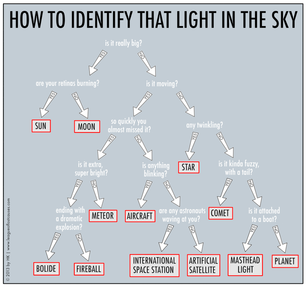 Is That Weird Thing In The Sky A UFO? [Infographic]