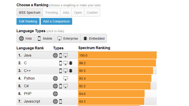 The Top Programming Languages, Ranked By Popularity