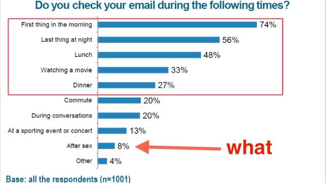Do You Check Email Immediately After Sex?