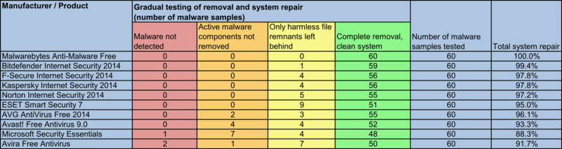 10 Malware Removal Apps Tested, Malwarebytes Comes Out On Top