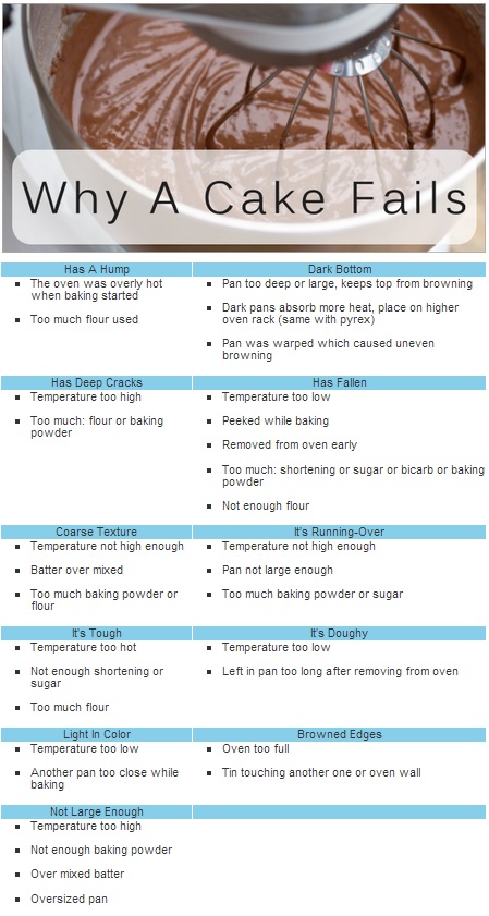 This Chart Explains What Went Wrong With Your Cake