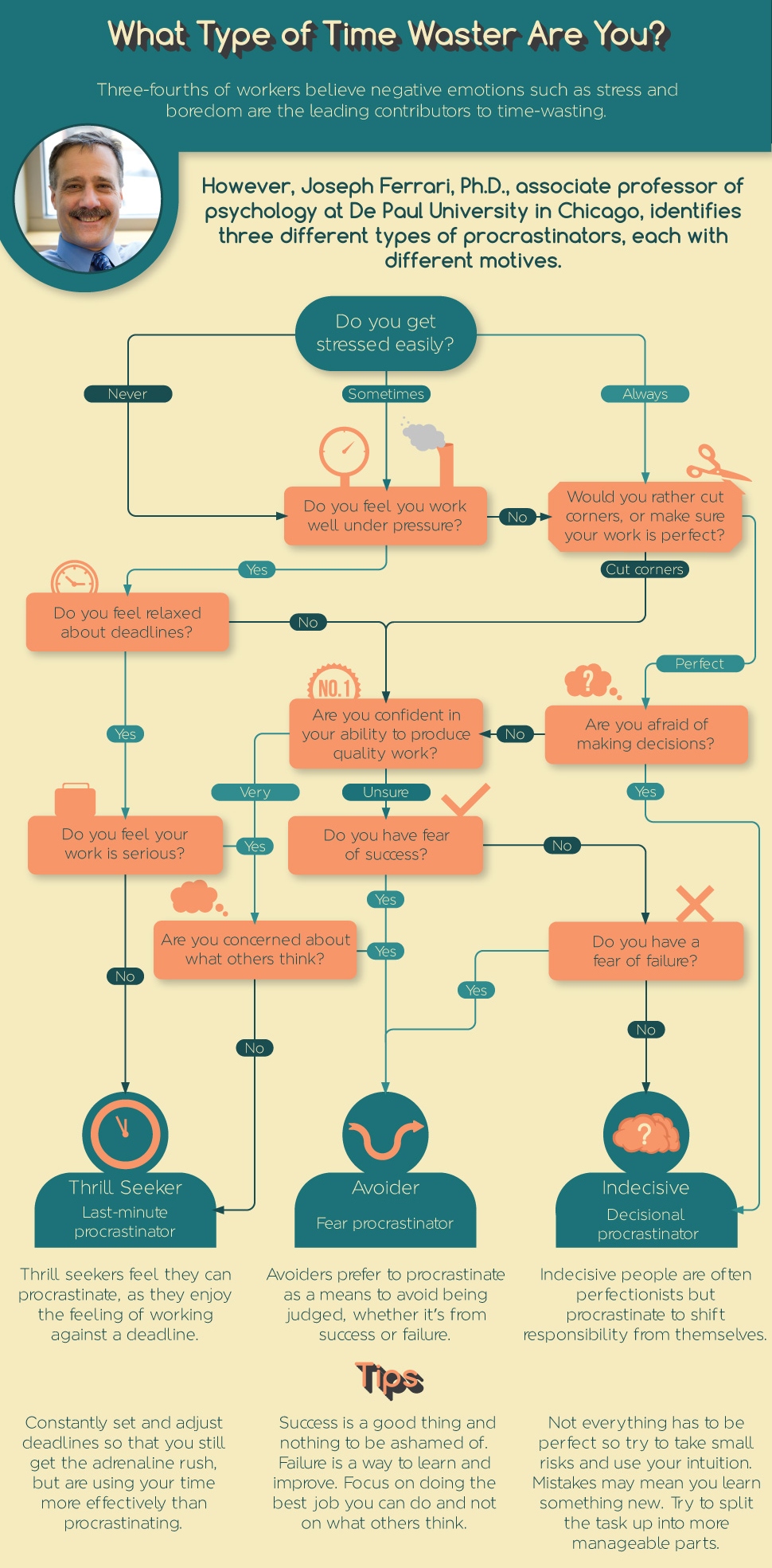 Use This Flowchart To Identify The Type Of Procrastinator You Are