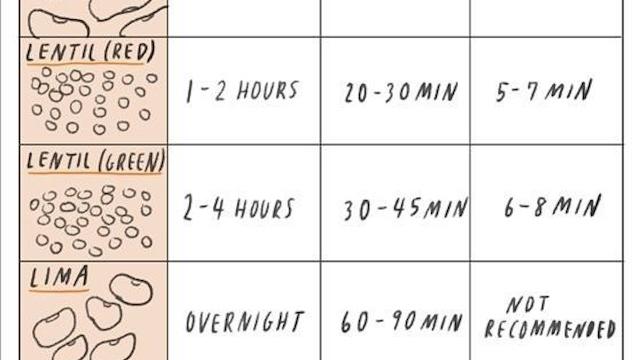 This Cheat Sheet Shows You The Right Soaking Times For Dried Beans