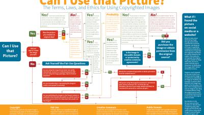 Follow This Chart To Know If You Can Use An Image From The Internet