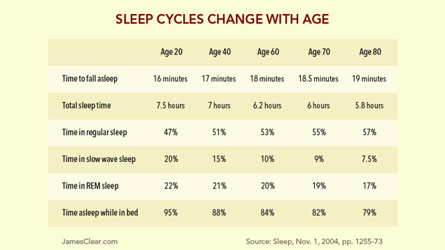 How Sleep Changes As You Age, And Why You’ll Need Even More Of It