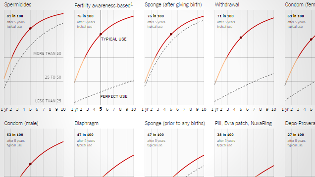 How Effective Different Forms Of Birth Control Are Over Time