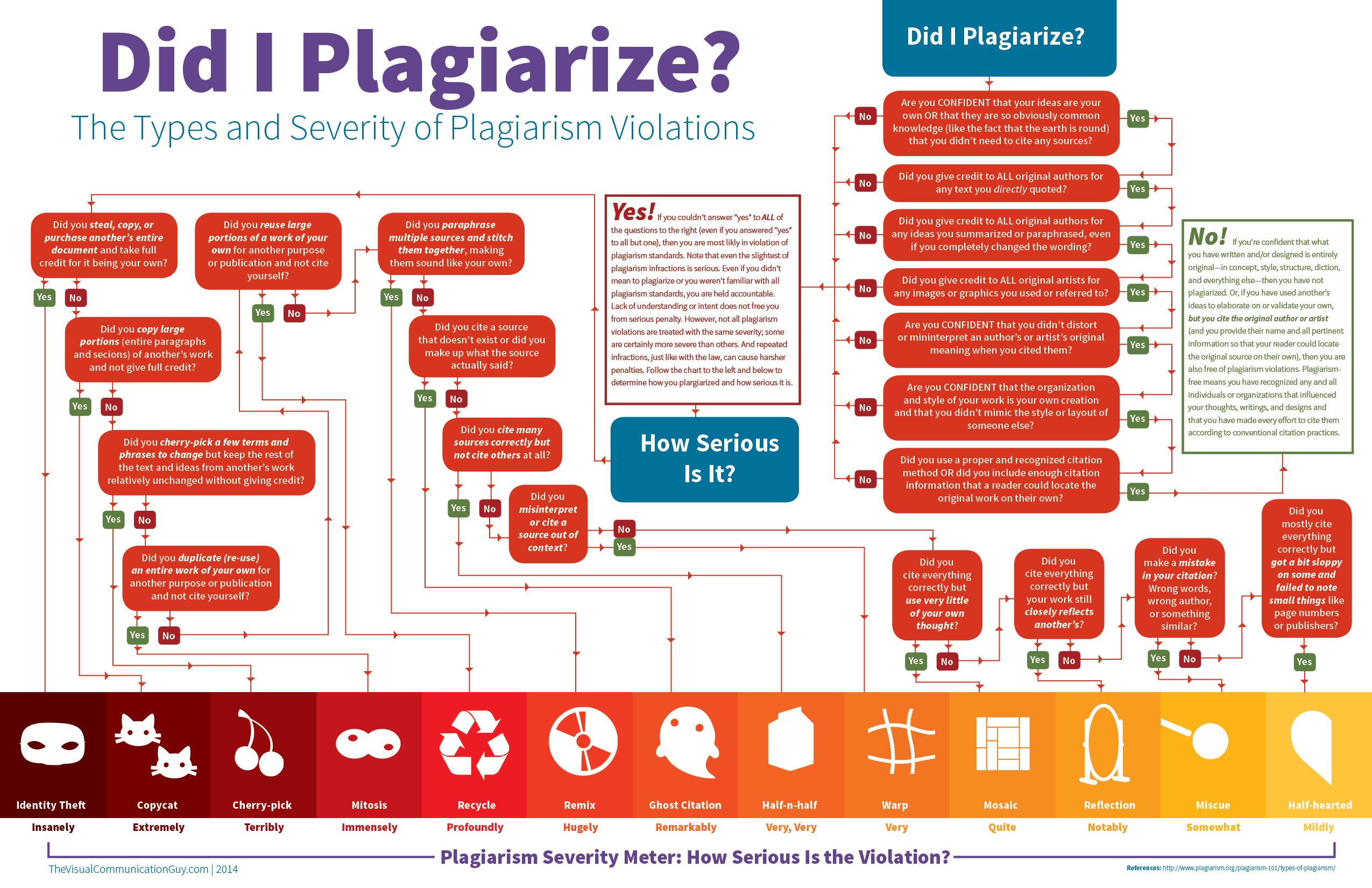 This Flowchart Explains The Severity Of Different Types Of Plagiarism