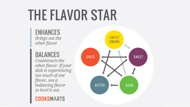 Know How To Maximise Food’s Flavour With The Flavour Star