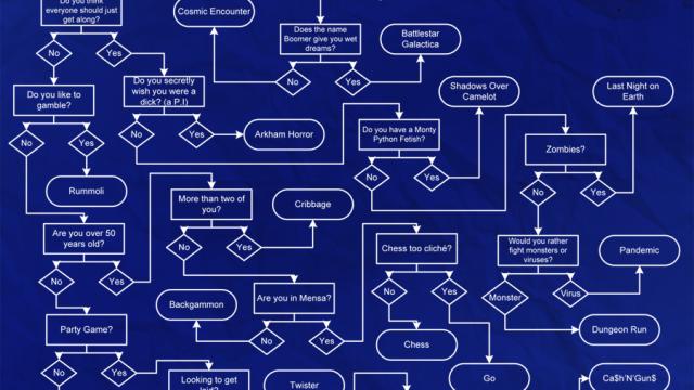 Pick The Best Board Game To Play In Any Situation With This Flow Chart