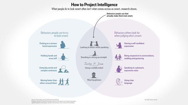 This Venn Diagram Explains How To Actually Project Intelligence 
