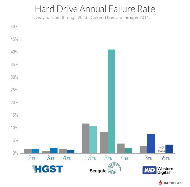 Why You Should Buy 4TB Hard Drives And Skip The 3TB Ones