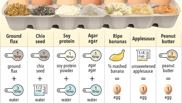 This Cheat Sheet Shows The Best Egg Substitutes For Baking