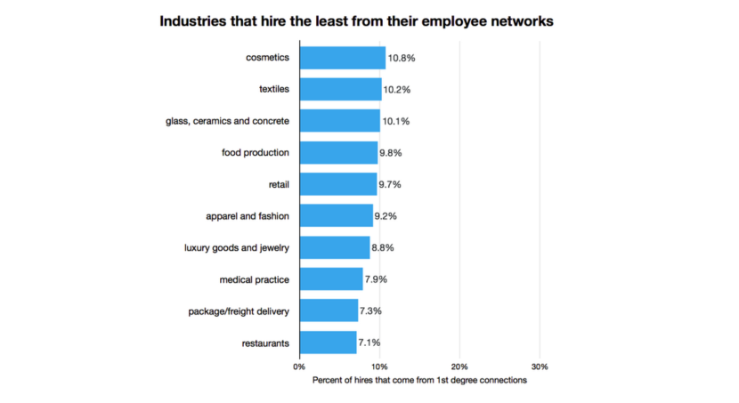 The Industries Where Networking Matters More For Getting A Job
