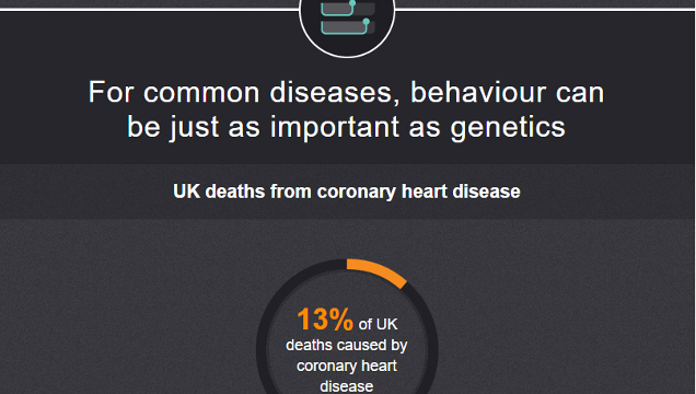 Genes Change Your Risk For Disease, But They Aren’t Necessarily Destiny