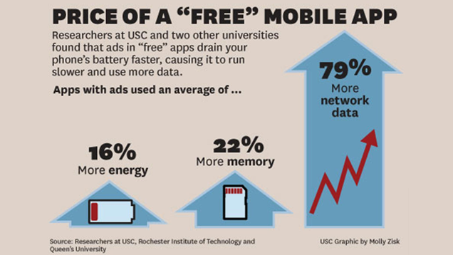 The Real Cost Of Free Mobile Apps: 79% More Data Use, 16% Battery Hit