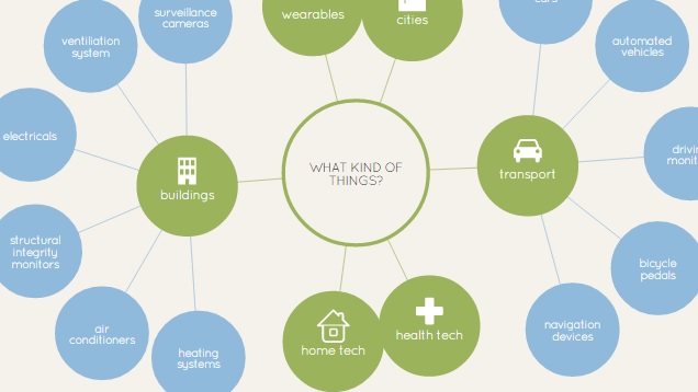 Learn About The Internet Of Things With This Interactive Visualisation