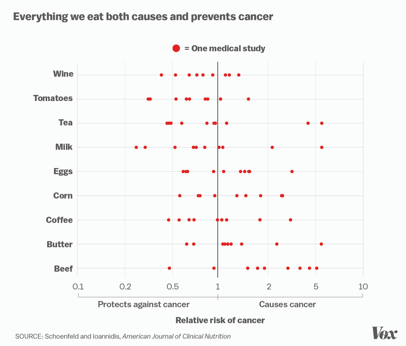 This Chart Shows Why You Shouldn’t Trust Just One Scientific Study