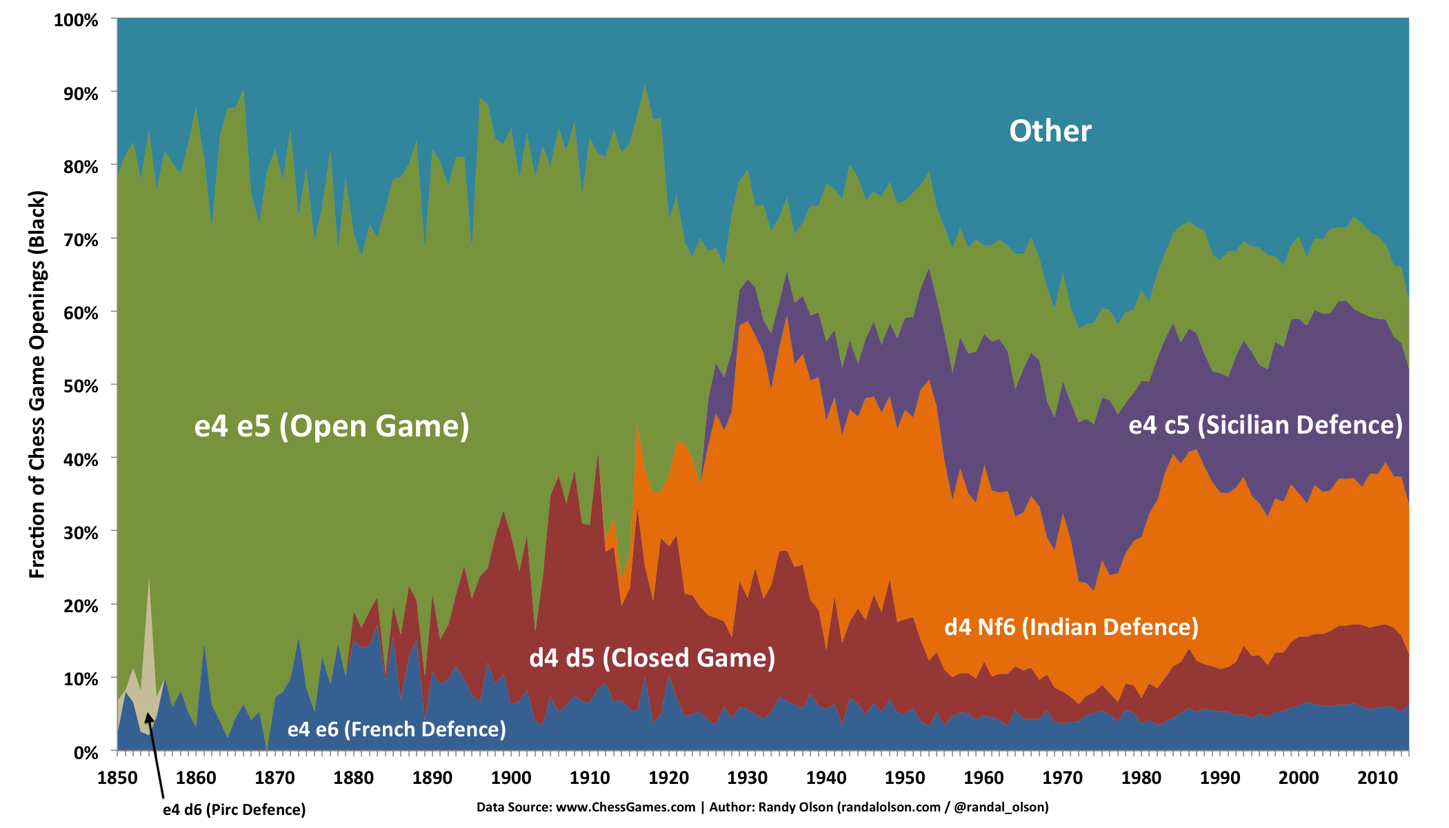 How Chess Has Changed Over The Last 150 Years