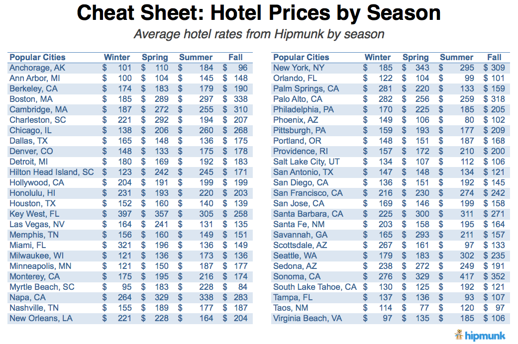 Cheap US Hotels: When To Visit US Cities For Lower Hotel Rates