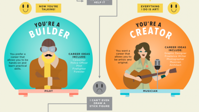 This Flowchart Helps You Find Your Career Personality Type